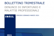 Infortuni e malattie professionali, online gli open data Inail del primo trimestre 2021